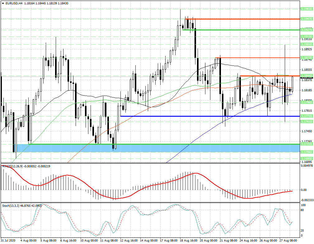 EUR/USD. Наступление быков может усилиться при условии...