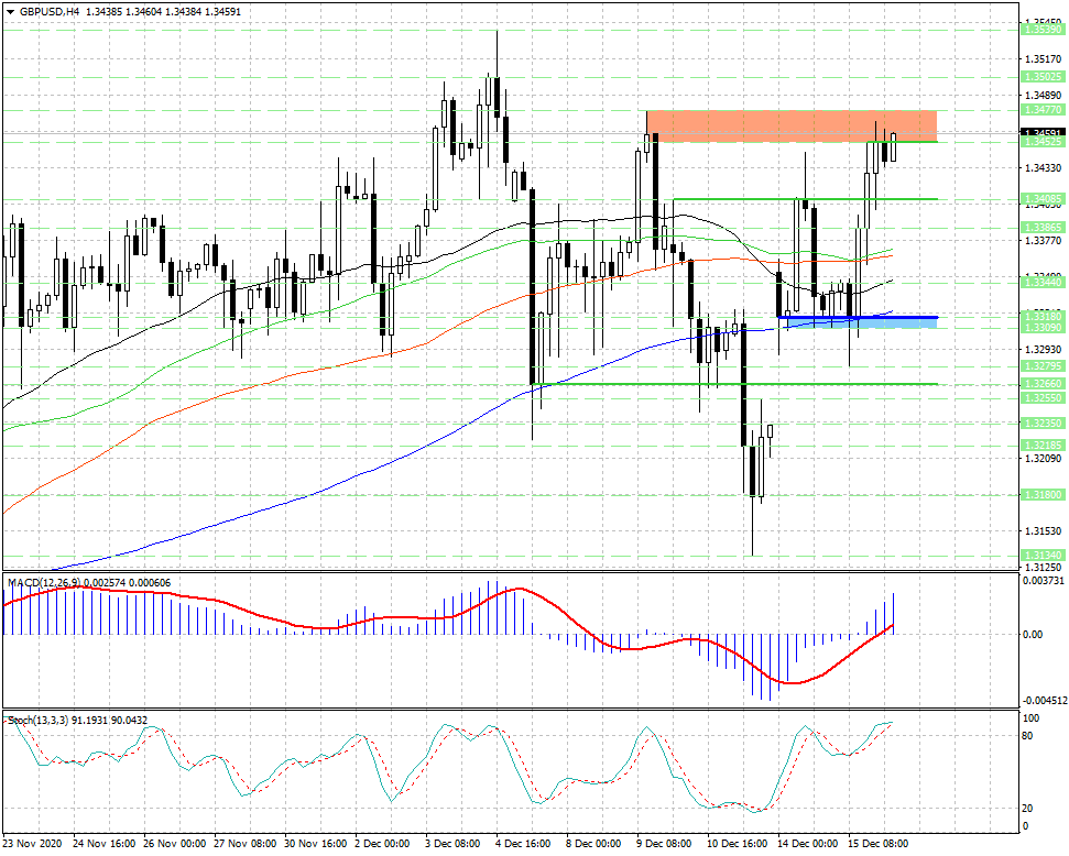 Потенциал роста валютной пары GBP/USD еще не исчерпан...