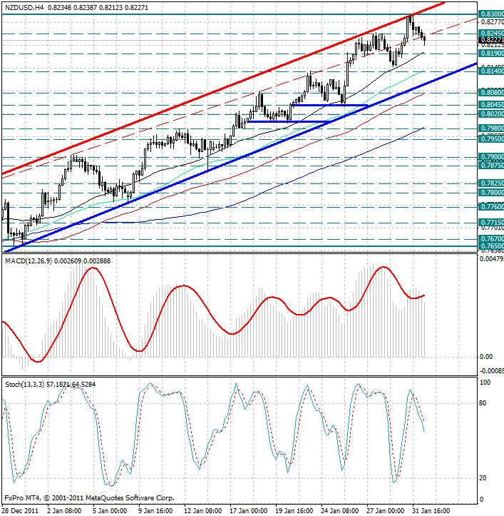 Форекс. NZD/USD. Силы быков иссякли, коррекция может набрать обороты...