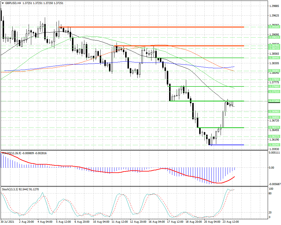 GBP/USD. Зеркальный уровень 1.3726 в центре внимания форекс трейдеров...