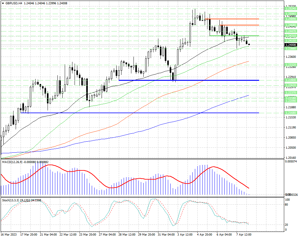 Технический анализ доллар рубль. Usd moex. Стратегия на евро рубль в финам. Рубль теханализ. Аналитические графики.
