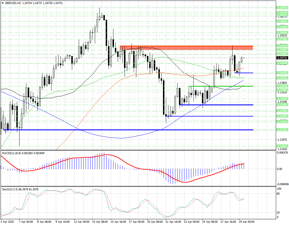 GBP/USD. Для дальнейшего роста котировок быкам необходимо...