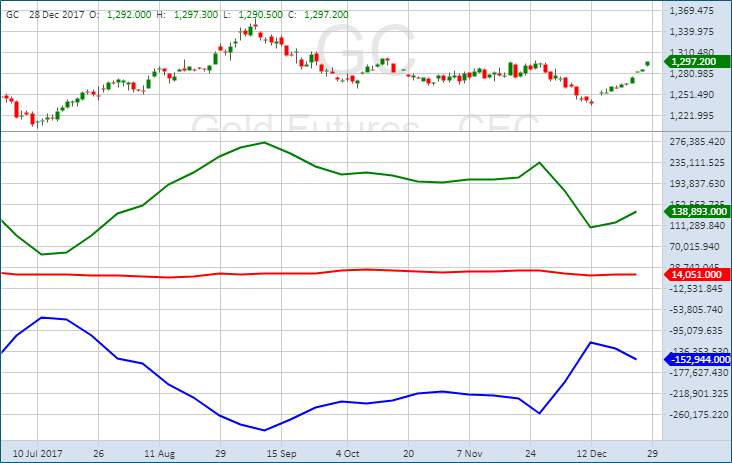 Анализ отчетов COT по золоту (GOLD)