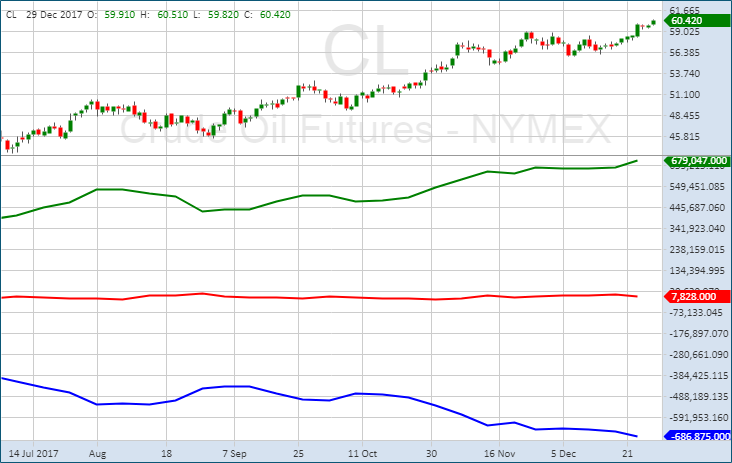 Анализ отчетов COT по нефти (Light Sweet)