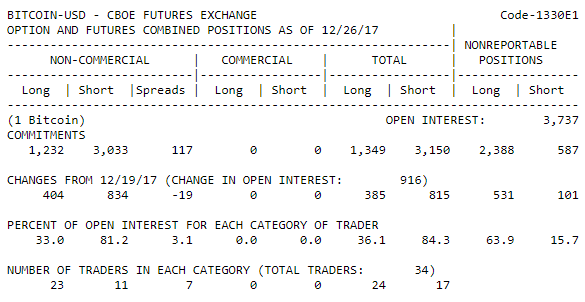 Биткоин: анализ позиционирования трейдеров на CBOE