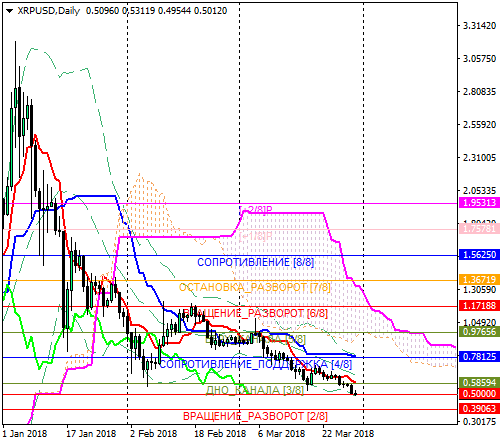 Ripple (XRP): медведи нацелились на $0.39
