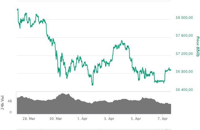Bitcoin: на CBOE резко выросли негативные настроения к криптовалюте