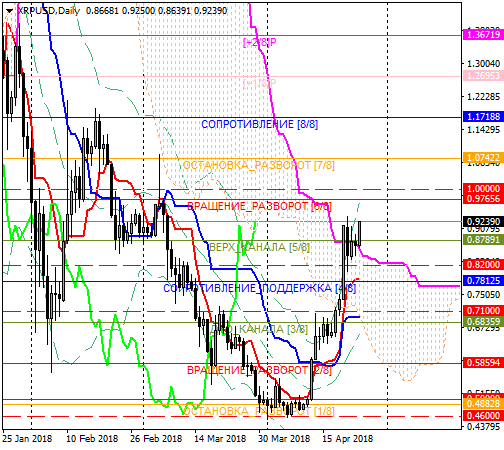 Ripple (XRP): достигнет ли криптовалюта снова $1?