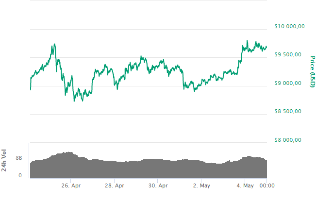 Bitcoin: крупные фонды на CBOE готовятся к росту криптовалюты