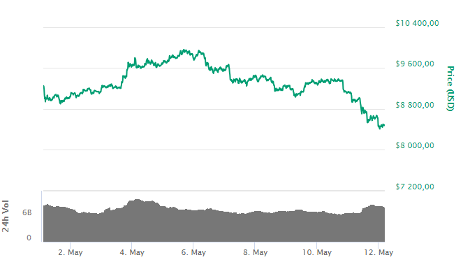 Bitcoin (BTC): крупные фонды на CME снова продают — продажи выросли на 27%
