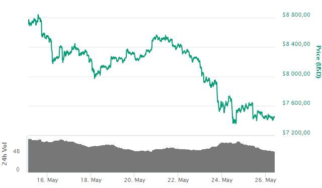 Bitcoin (BTC): крупные фонды на CME нарастили нетто-позицию на продажу на 18%