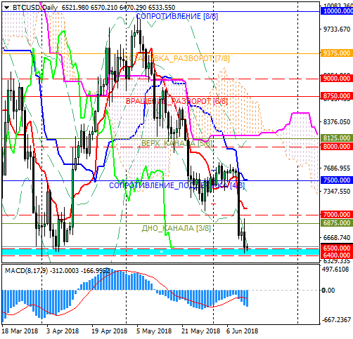 Bitcoin (BTC): удержат ли быки важнейший уровень поддержки?