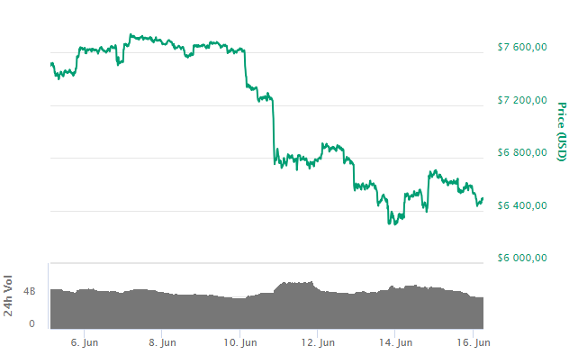 Bitcoin: крупные фонды на CBOE начинают готовиться к росту криптовалюты