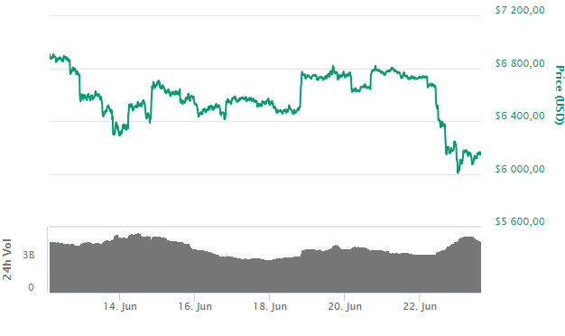 Bitcoin: на CBOE заметно выросли позитивные настроения к криптовалюте