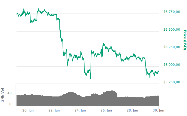 Bitcoin: после трехнедельного перерыва — крупные фонды на CME снова продают