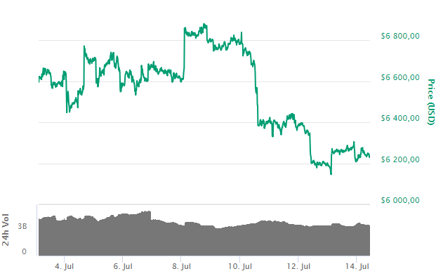 Bitcoin (BTC): крупные фонды на CME готовятся к росту криптовалюты