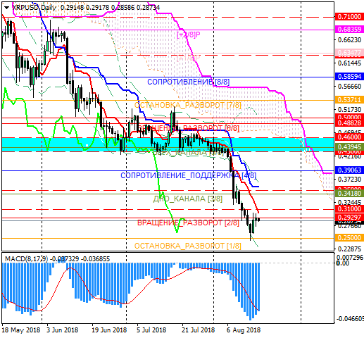 Ripple (XRP) разворачивается вверх?