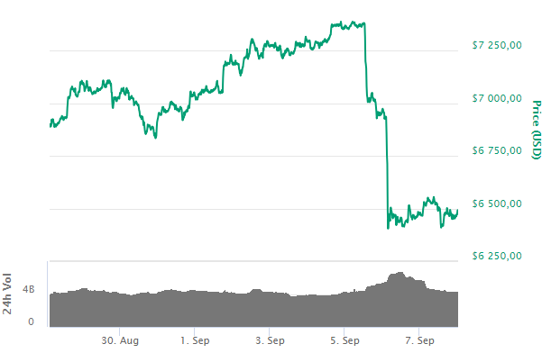 Bitcoin: крупные фонды на CME не исключают рост криптовалюты