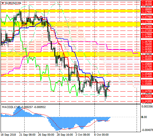 EUR/USD разворачивается к росту?