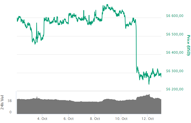 Bitcoin: крупные фонды на CBOE наращивают продажи