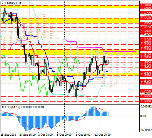 EUR/USD: быкам не хватает решимости на штурм зоны 1.1610-1.1630