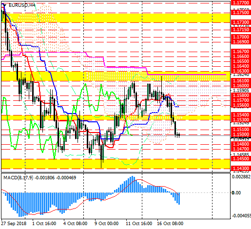 EUR/USD снова во власти медведей