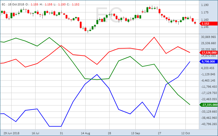 Анализ отчетов COT по паре EUR/USD