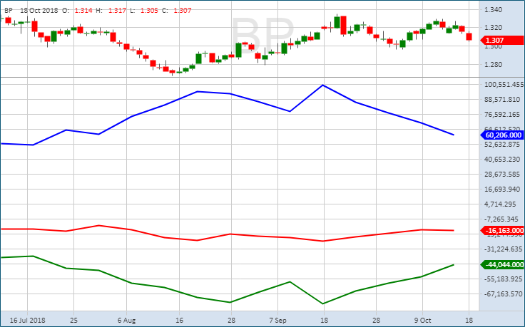 Анализ отчетов COT по паре GBP/USD