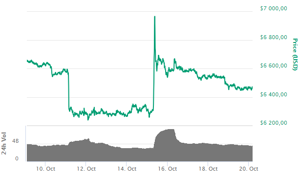 Bitcoin: после двухнедельного перерыва — крупные фонды на CBOE снова покупают