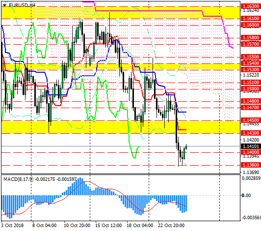 EUR/USD: в ожидании итогов заседания ЕЦБ