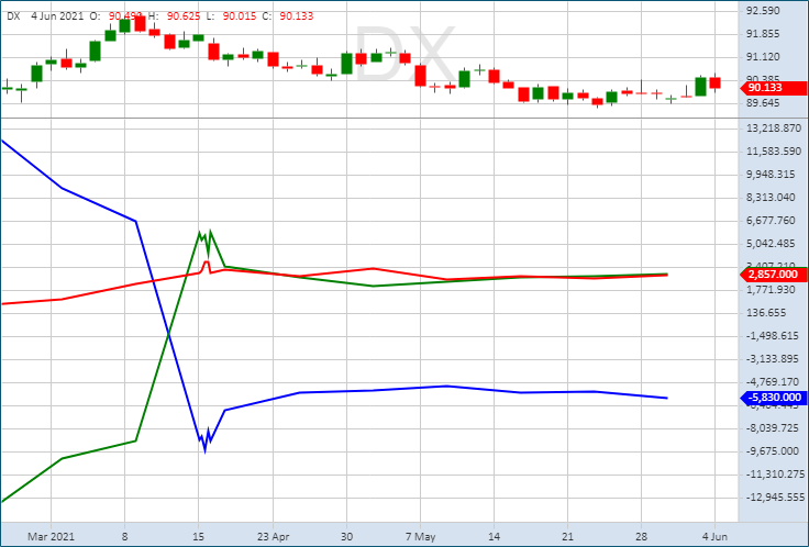 Доллар США: спекулянты активно наращивают покупки и продажи