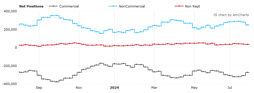 WTI
