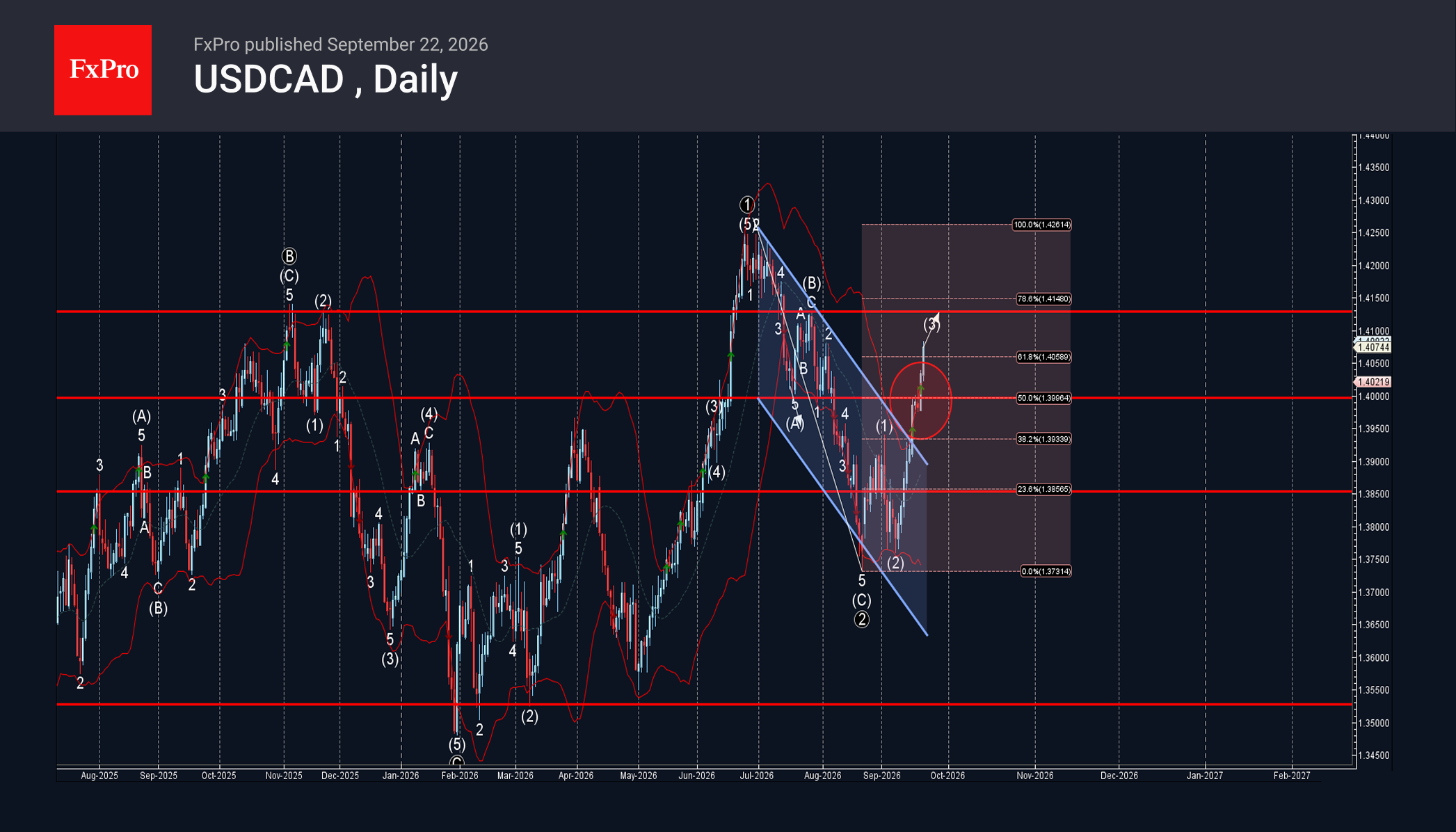 Волновой анализ USDCAD – 22 сентября 2026 г.