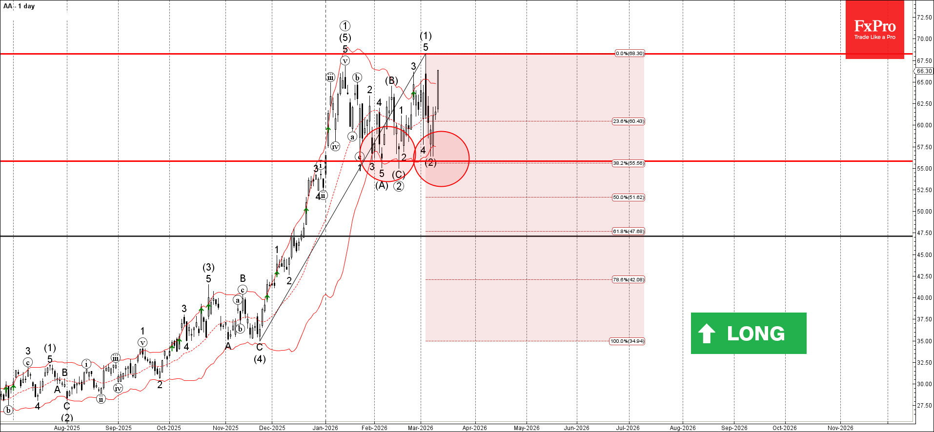 Волновой анализ Alcoa – 11 марта 2026 г.   