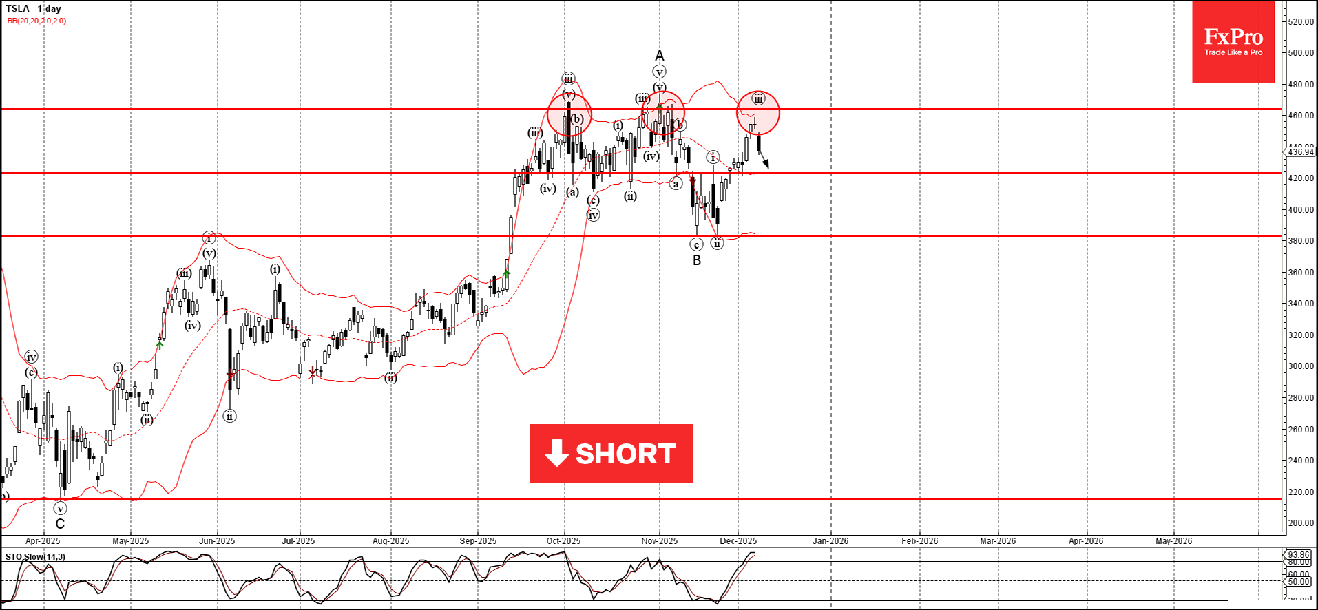 Волновой Анализ Tesla – 8 декабря 2025 г.   