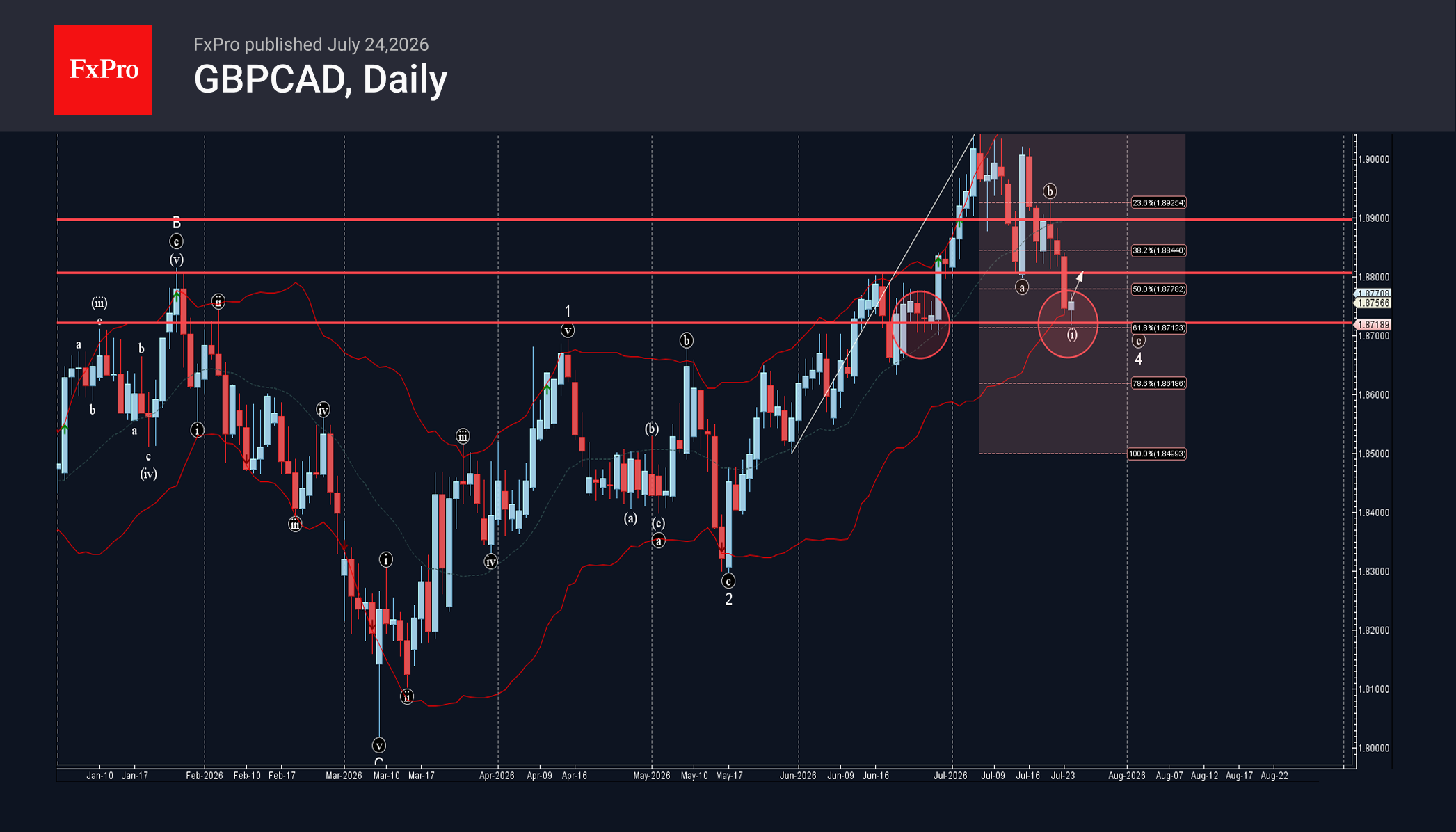 Волновой анализ GBPCAD – 24 июля 2026 г.   