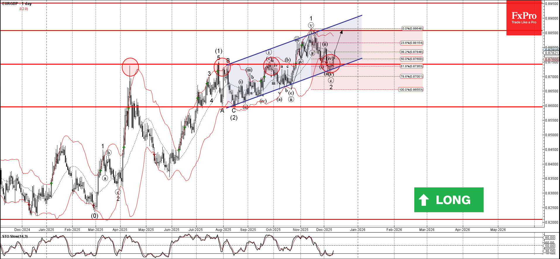 Волновой анализ EURGBP – 12 декабря 2025 г.   