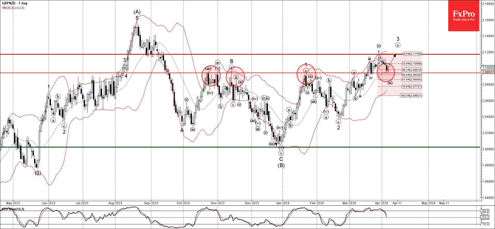что такое Форекс CRM