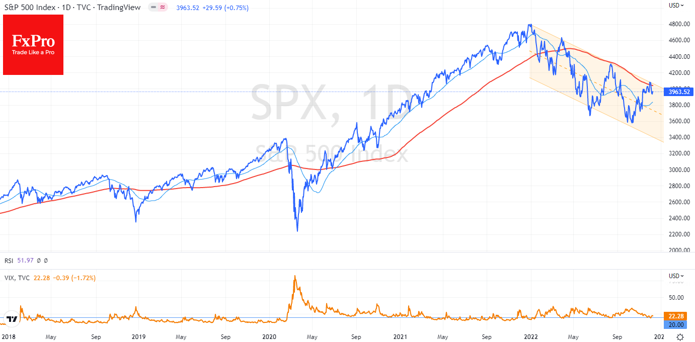 Ралли S&P500 застопорилось вновь на подходе к 200-дневной MA и падению VIX к 20 Ралли S&P500 застопорилось вновь на подходе к 200-дневной MA и падению VIX к 20