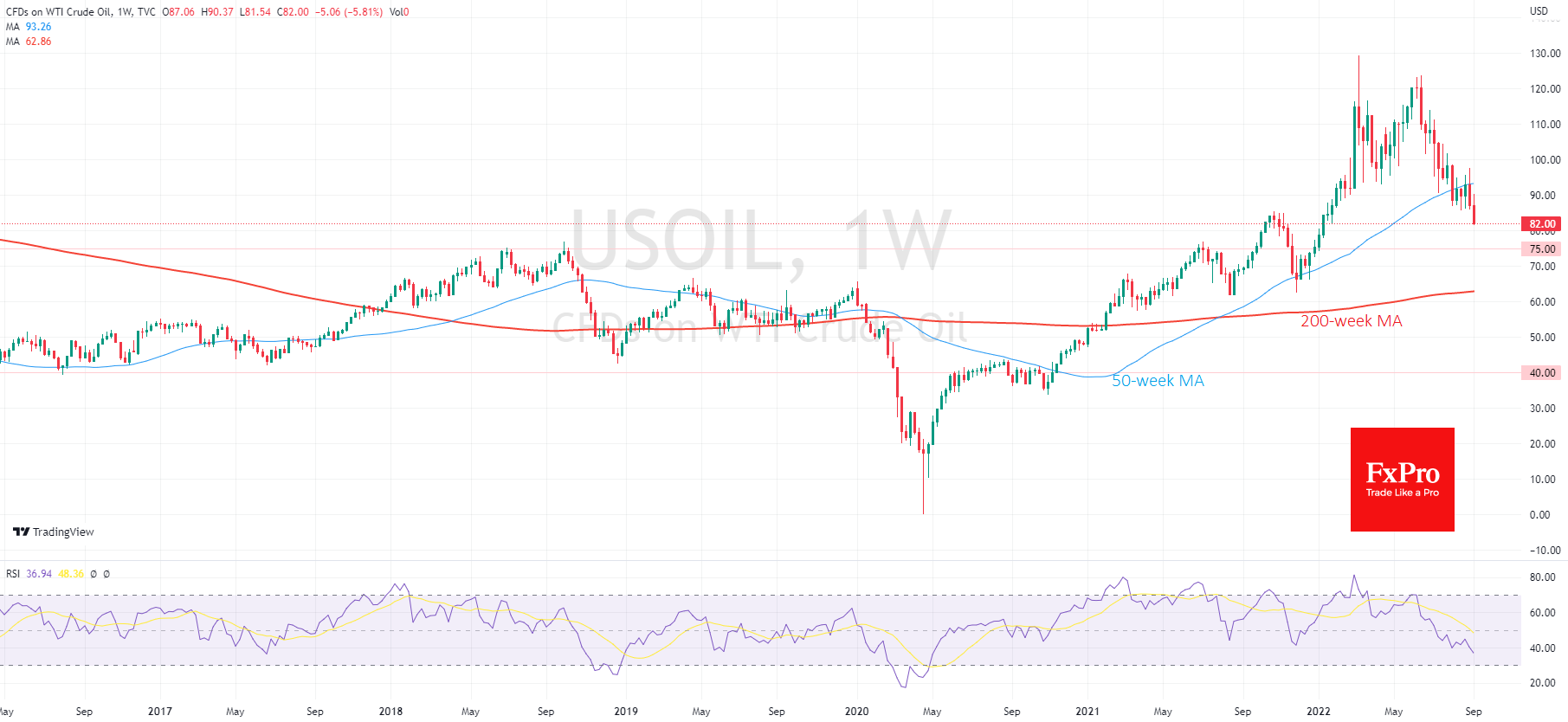 Нефть прорвала важную поддержку, развернувшись от 50-недельной MA Нефть прорвала важную поддержку, развернувшись от 50-недельной MA