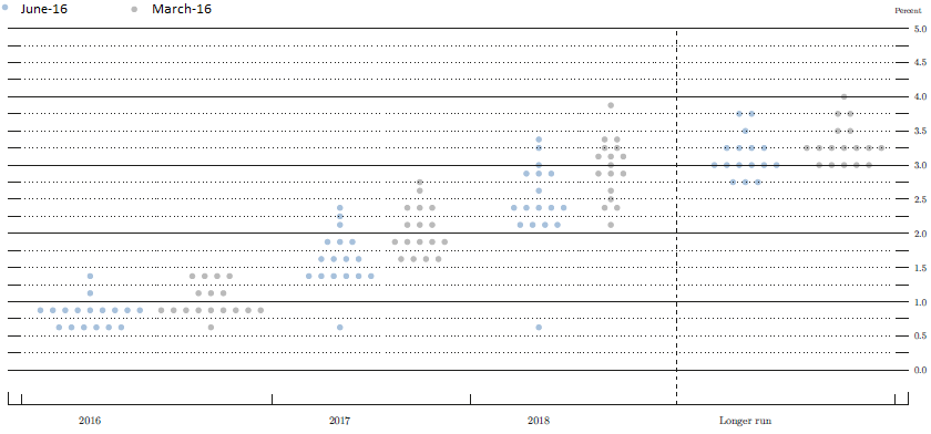 Сравнение ожиданий ФРС по ставкам в марте (серым) и в июне (голубым)