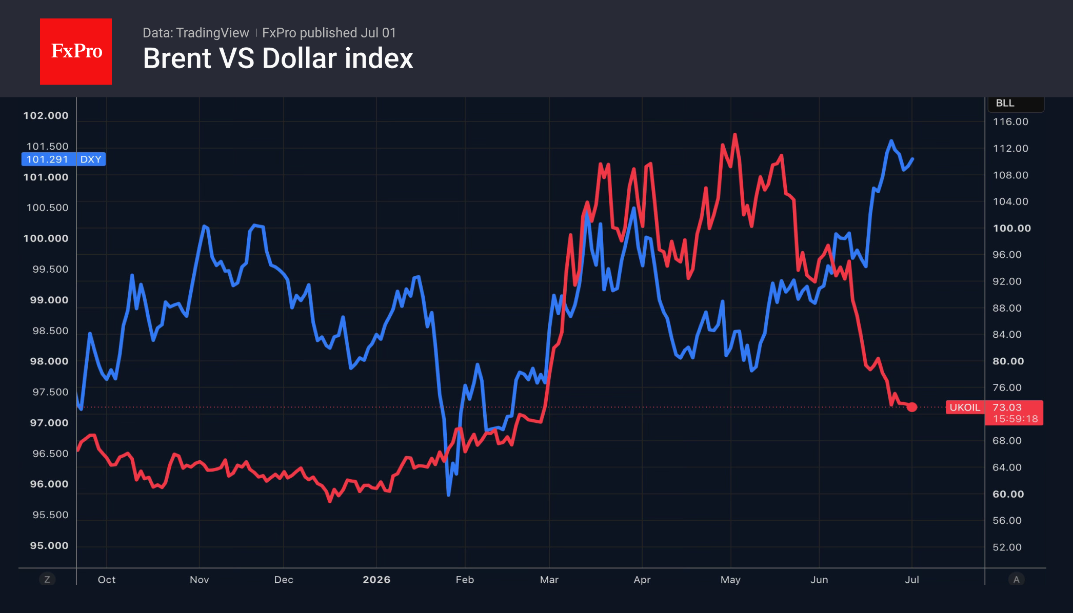 Brent: профицит пугает быков