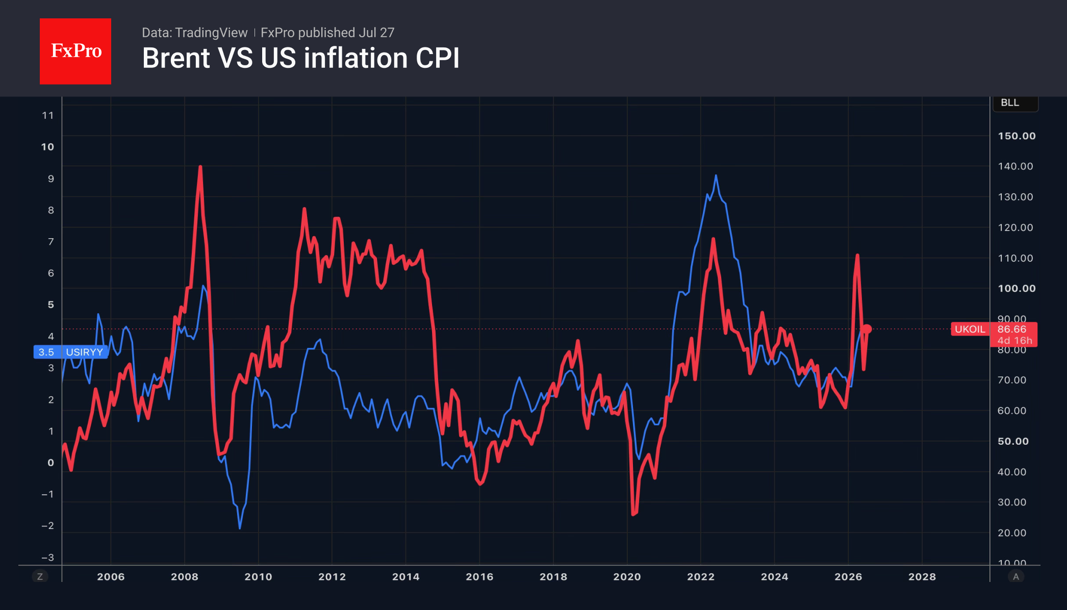 Рис. 1. Цена нефти Brent и инфляция в США.