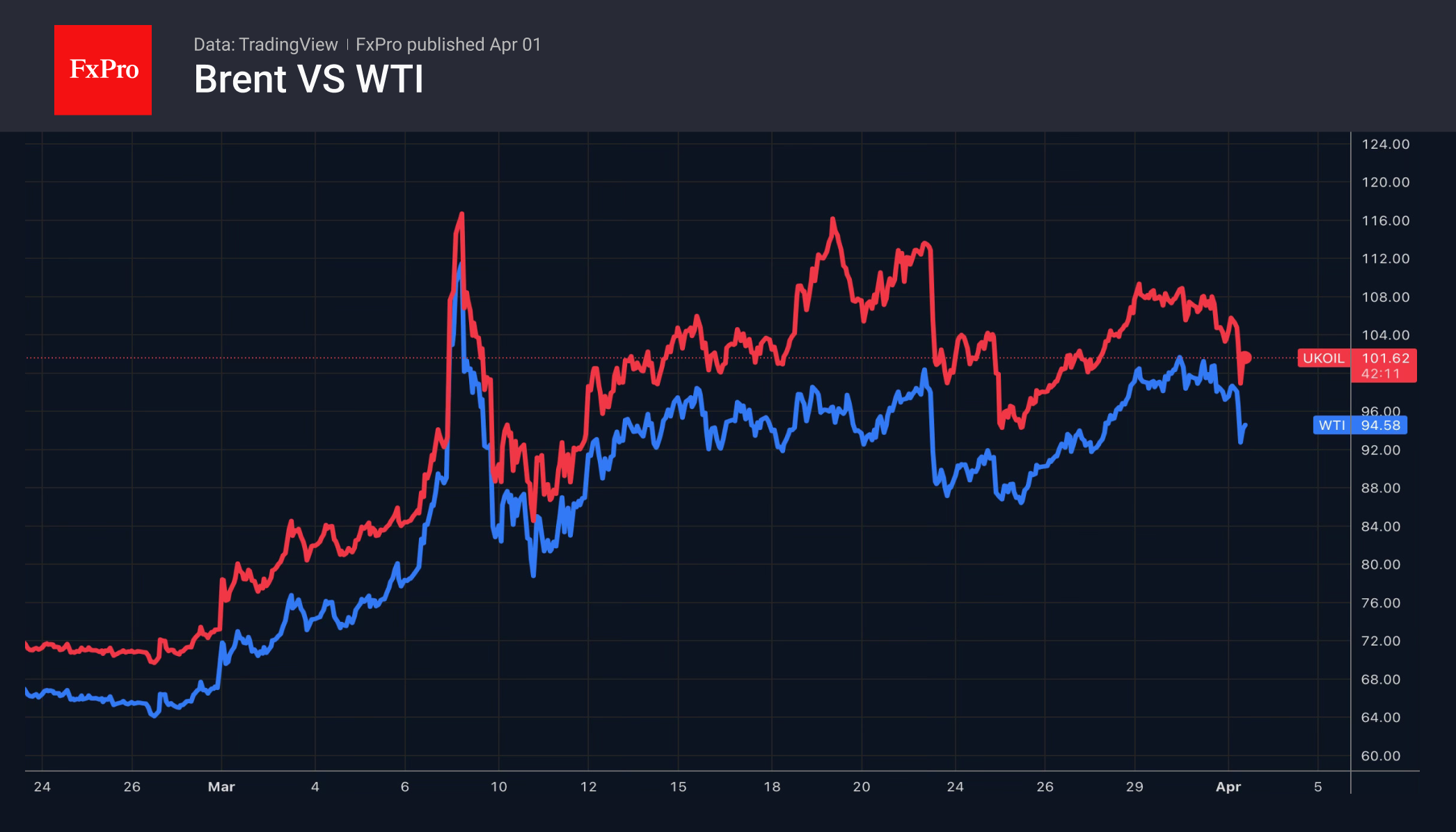 Нефть разворачиваться не спешит