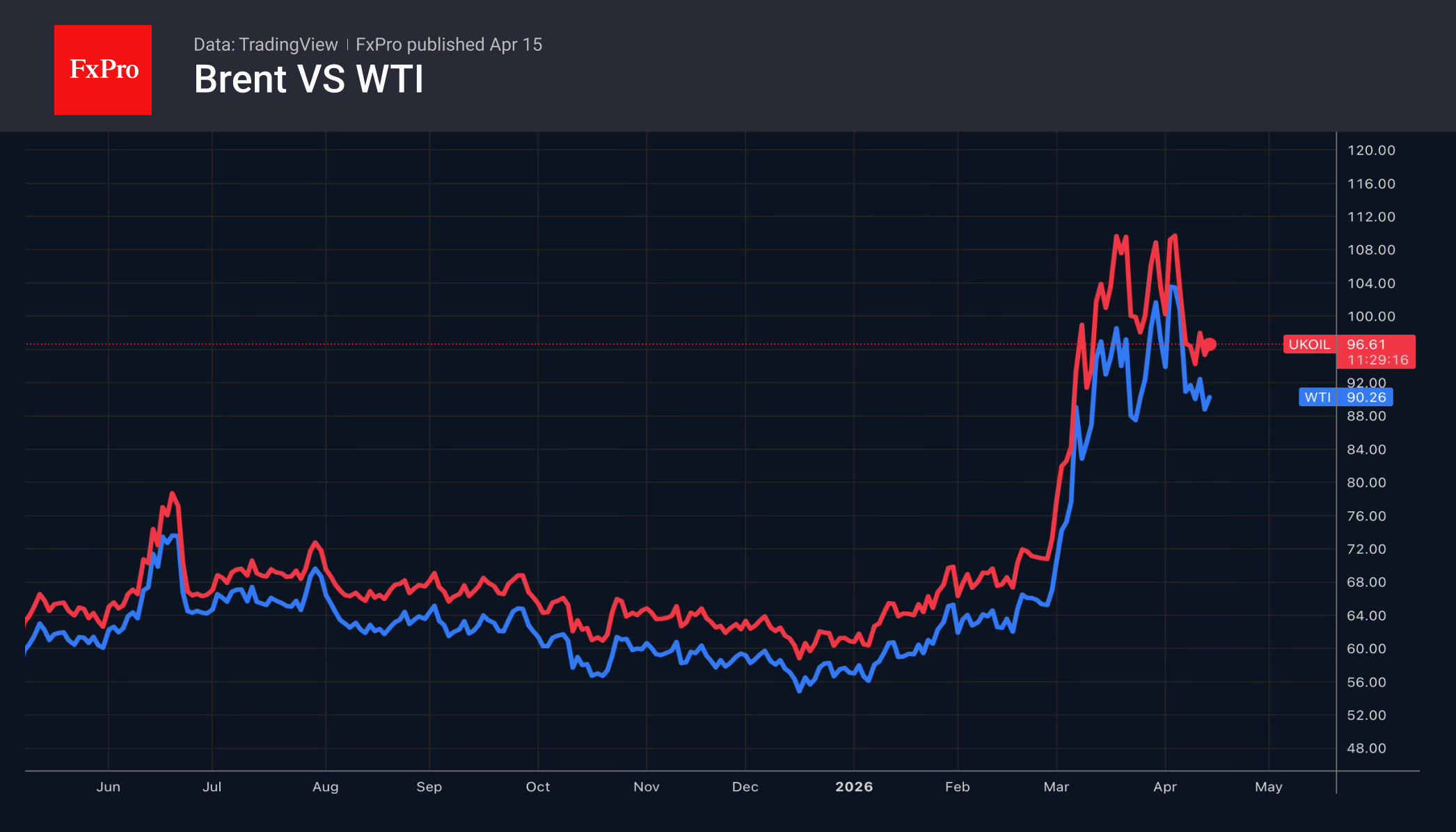 Рис. 1. WTI теряет позиции чуть быстрей Brent.