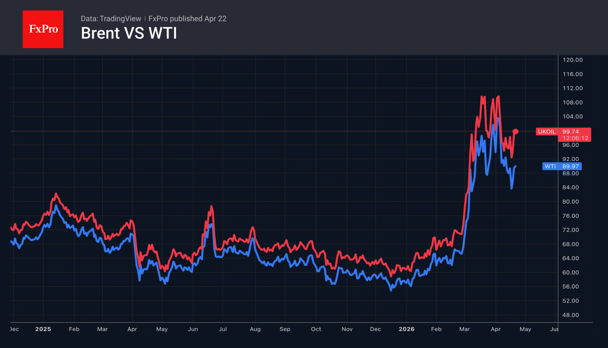 Рис. 1.  Динамика цен на Brent и WTI.
