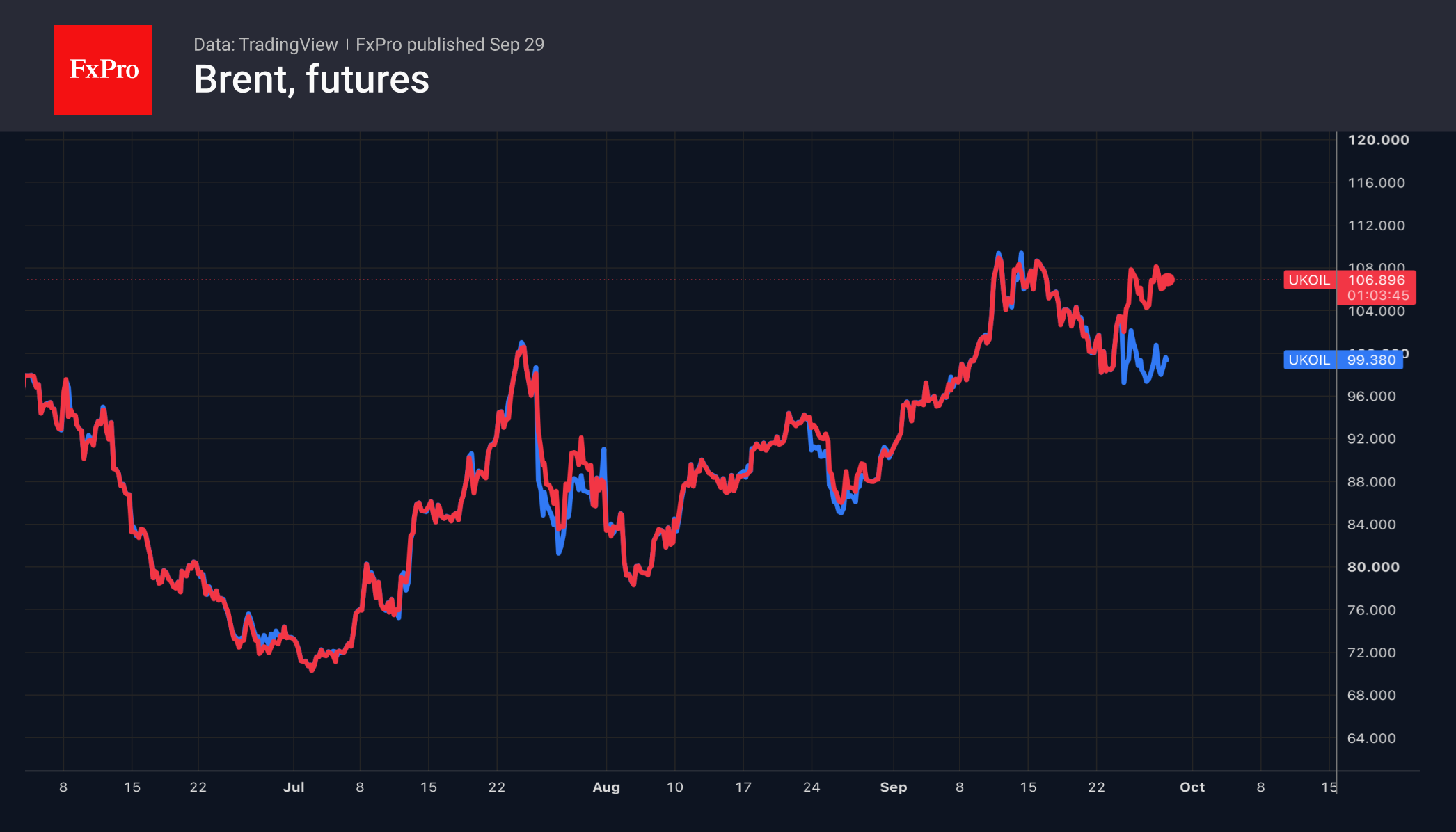 Нефть руководит на Forex