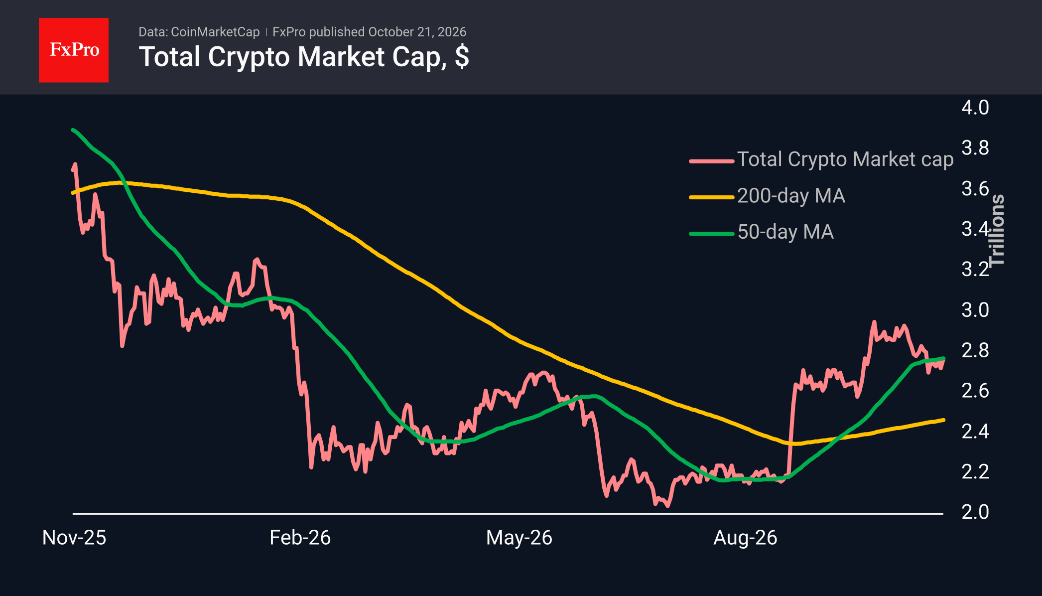 Биткоин словил попутный ветер