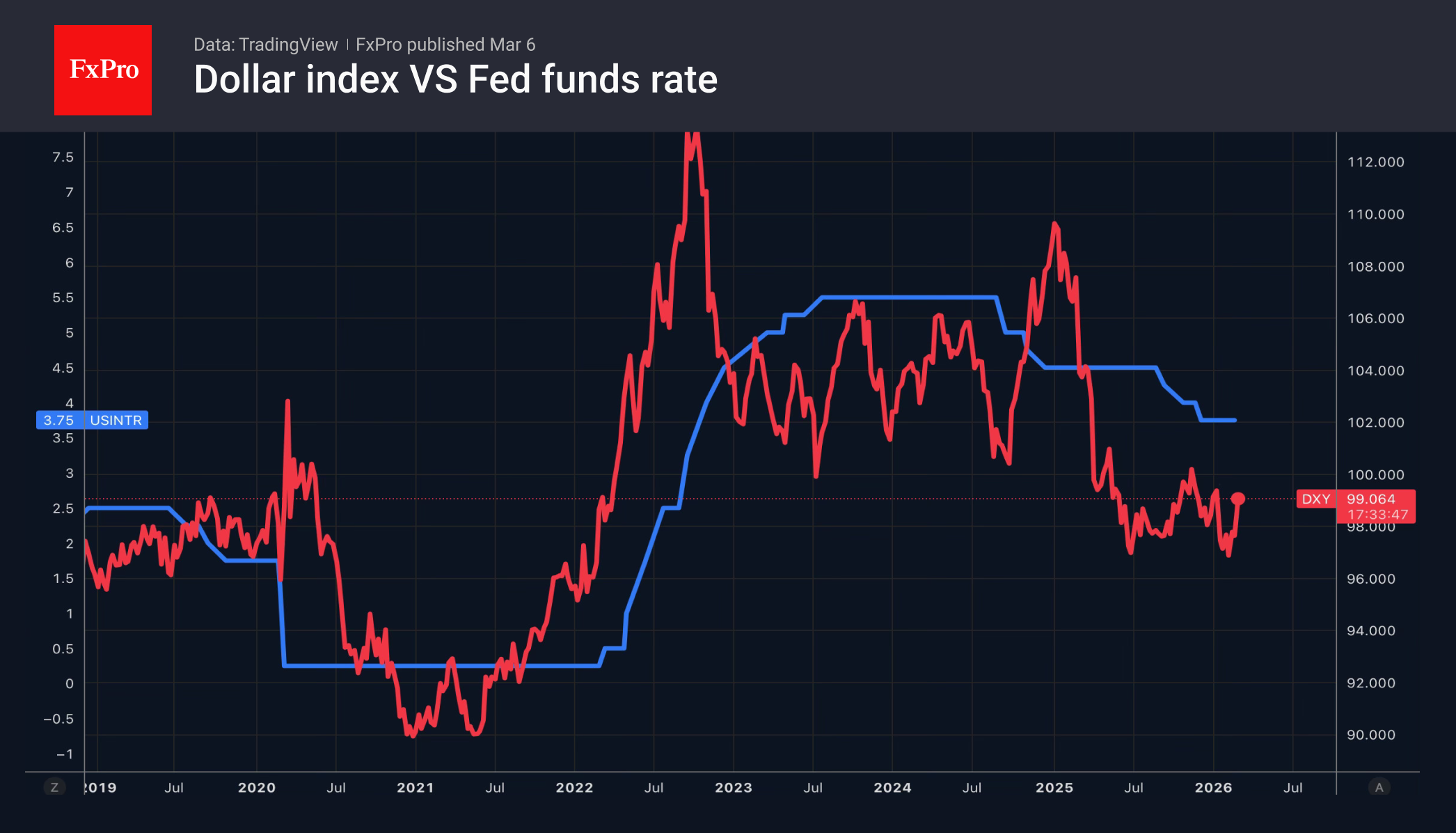 Доллар обыгрывает активы-убежища