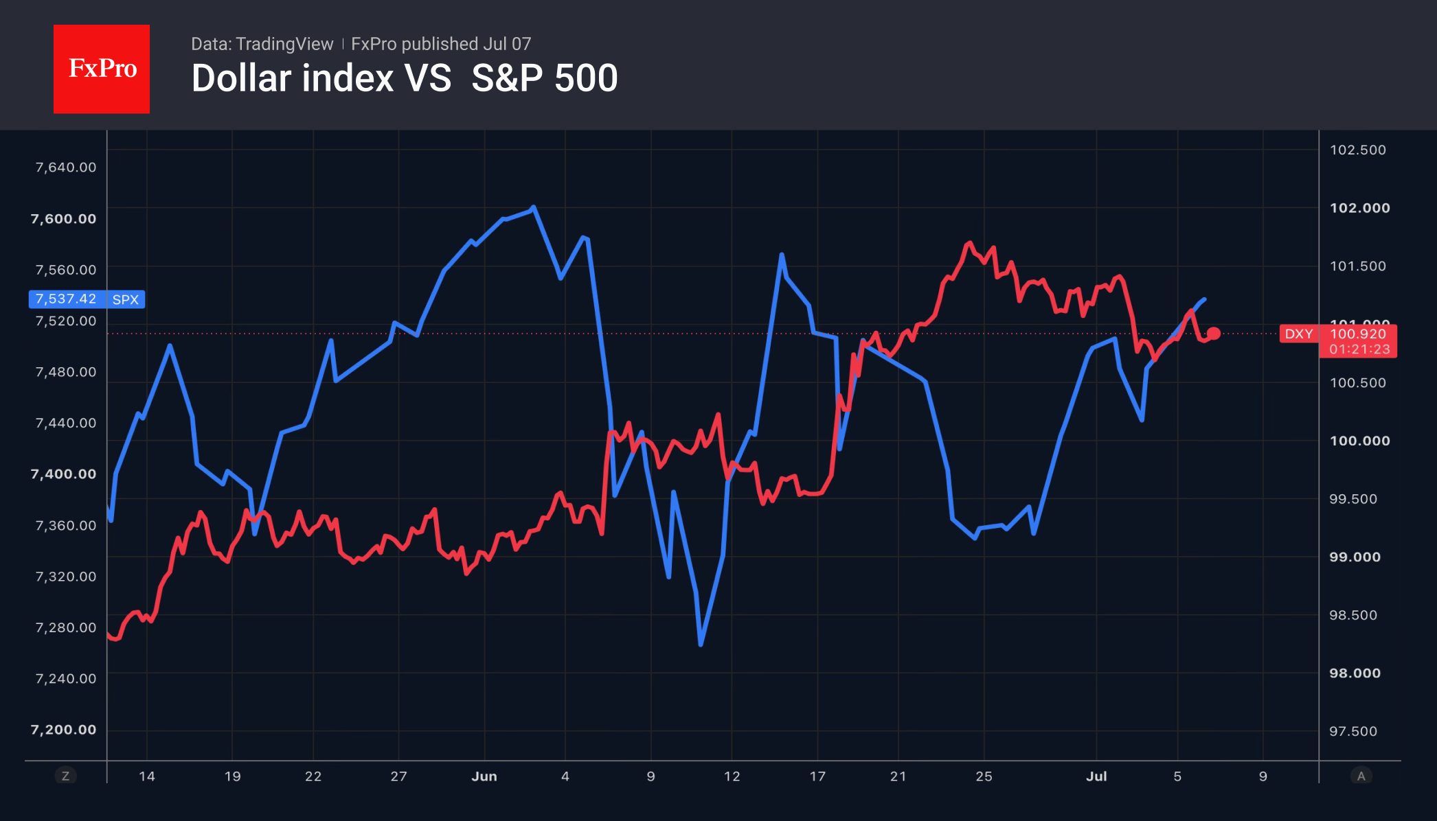 Рис. 1. Динамика индекса доллара и S&P 500. Рис. 1. Динамика индекса доллара и S&P 500.